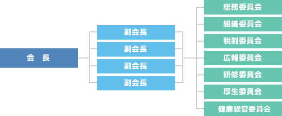 組織の構成